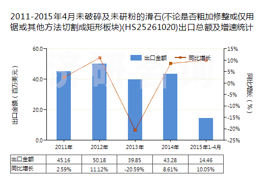 2011-2015年4月未破碎及未研粉的滑石(不論是否粗加修整或僅用鋸或其他方法切割成矩形板塊)(HS25261020)出口總額及增速統(tǒng)計(jì)